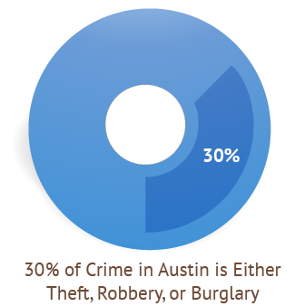 30 percent of crime is theft